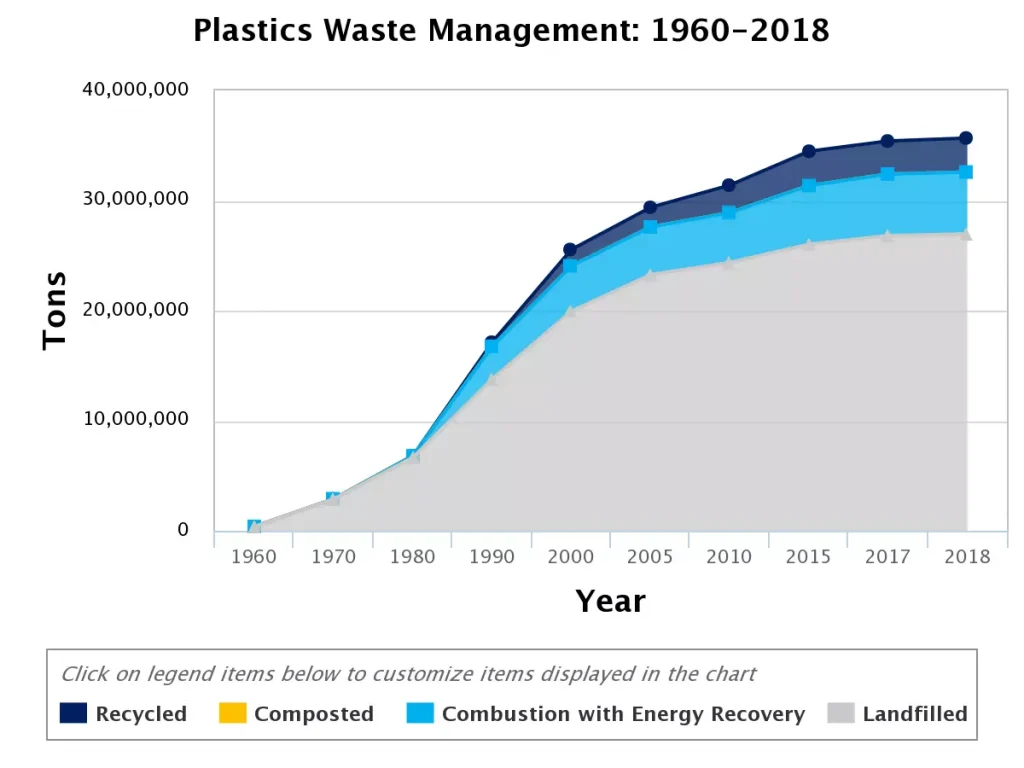 EPA plastic recycling rates